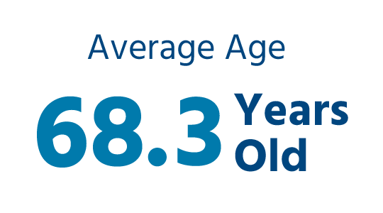 Average age: 68.2 years old
