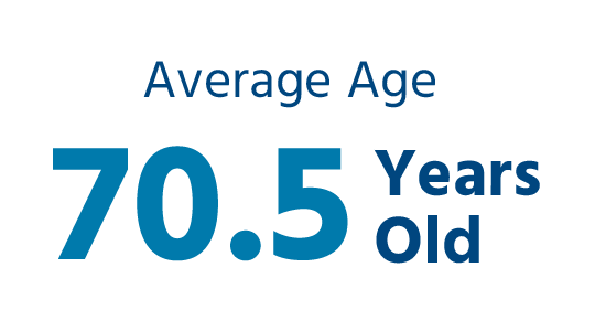 The average age of patients we treated in 2023 was 70.5 years old.