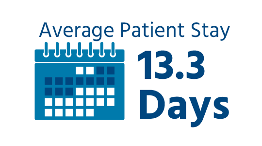 The average patient stay at our hospital is 13.3 days.