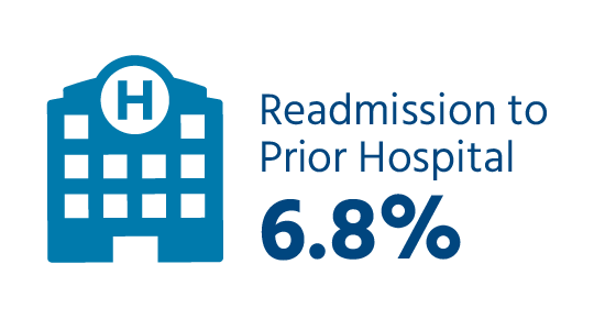 Patients are readmitted to the prior hospital at a rate of 6.8%.