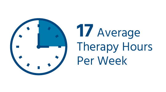 Patients receive an average of 17 hours of therapy per a week.